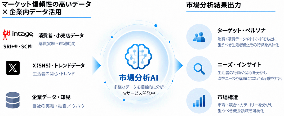市場分析AIの構成図。インテージのSRI+®・SCI®やSNS・トレンドデータ等のマーケット信頼性の高いデータや企業に蓄積された実績・知見をAIで分析し、ターゲット・ペルソナやニーズ・インサイト、市場構造別に分析した結果を出力する。