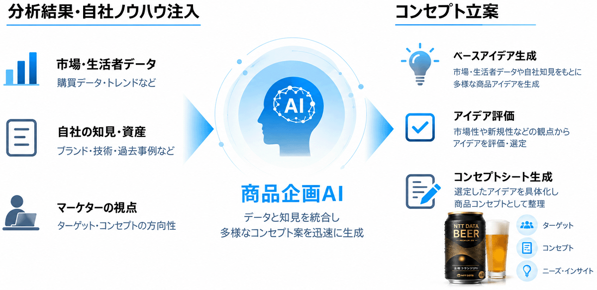商品企画AIの構成図。市場・生産者データや自社の知見・資産、マーケターの視点を統合し、ベースアイデア生成やアイデア評価、コンセプトシート生成を行う。