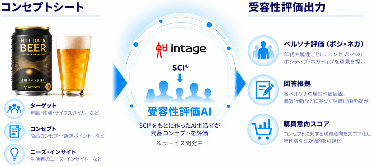 受容性評価AIの構成図。ターゲットやコンセプト、ニーズ・インサイトより生成されたコンセプトシートをSCI®をもとに作成したAI生産者が評価。ペルソナとしてポジティブ・ネガティブ評価、その回答の根拠、購買意向スコアを可視化する。