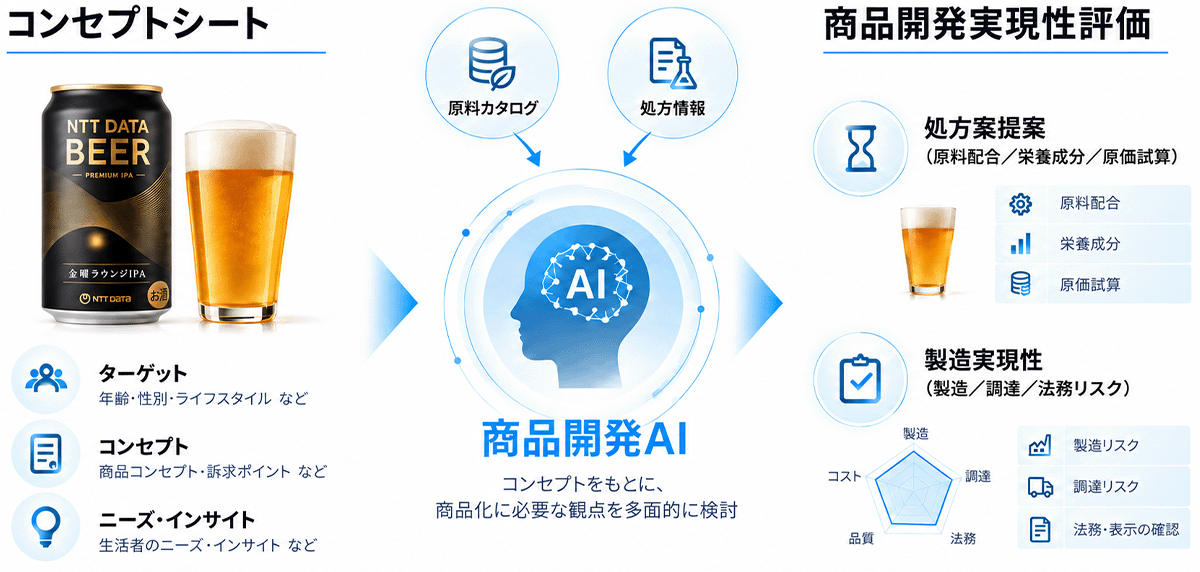 商品開発AIの構成図。ターゲットやコンセプト、ニーズ・インサイトより生成されたコンセプトシートをもとに原料カタログ・処方情報を活用し、処方案の作成や製造実現正を商品開発結果として出力する。