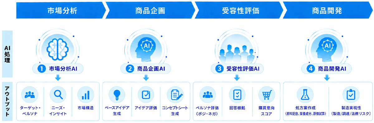 AIを活用した商品開発プロセスの概念図。市場分析、商品企画、受容性評価、商品開発の4段階で、ターゲット分析やニーズ把握、アイデア生成、購買意向評価、処方案作成、製造実現性評価などを行う流れを示している。