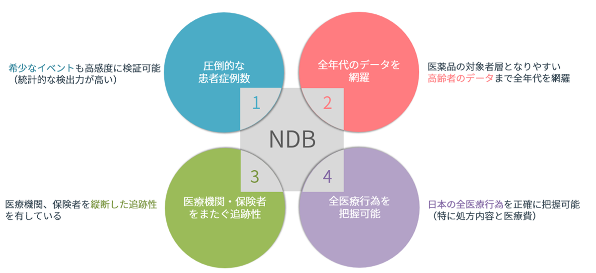 【NDB】1.圧倒的な患者症例数、2.全年代のデータを網羅、3.医療機関・保険者をまだぐ追跡正、4.全医療行為を把握可能