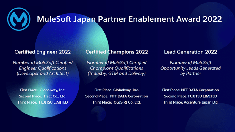 MuleSoft Japan Partner Enablement Award2022 の2部門で受賞