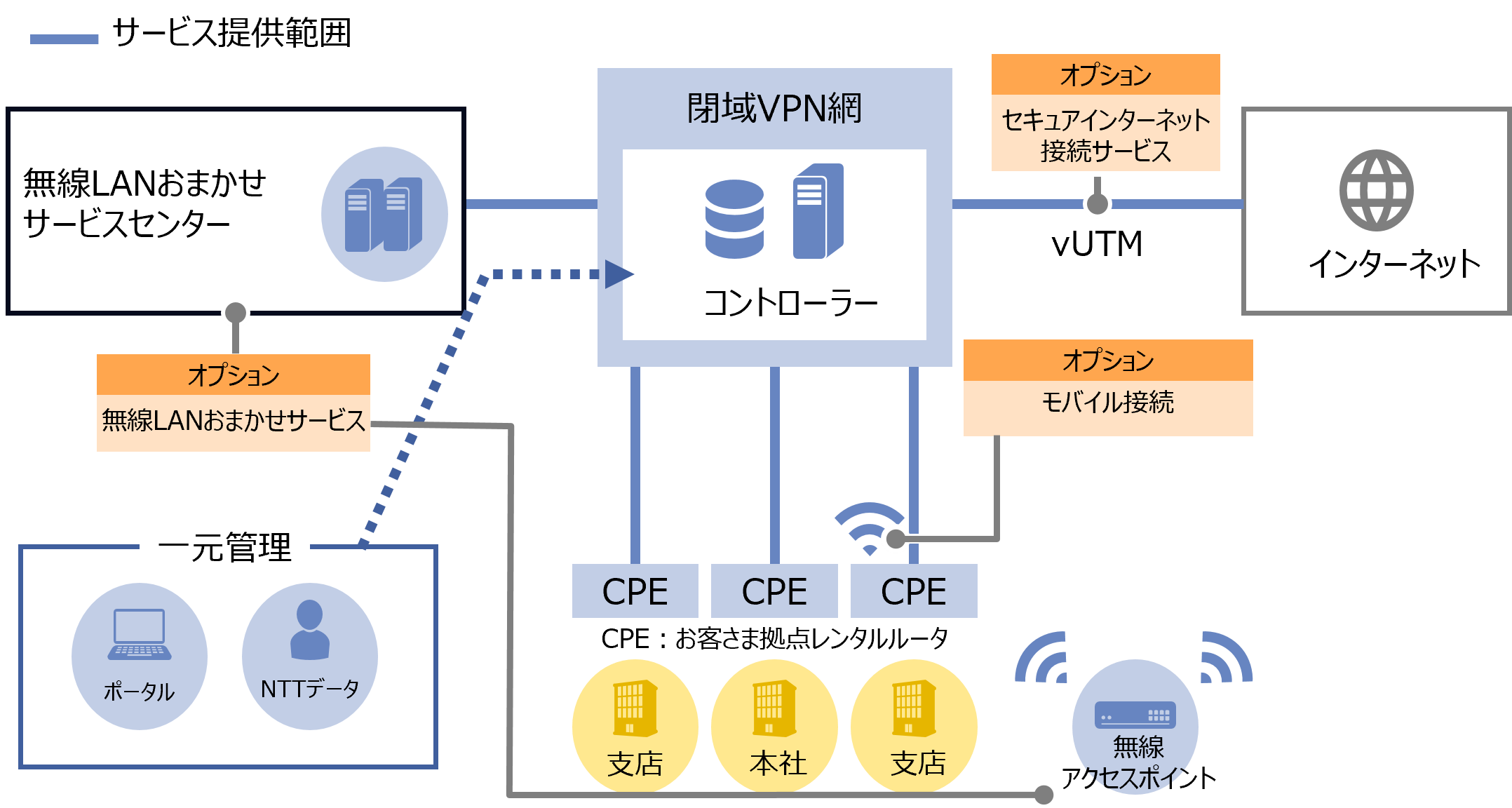 無線LANおまかせサービスの提供範囲とネットワーク構成を示す図。サービスセンター、閉域VPN網、コントローラーを通じて本社・支店の無線LANを一元管理する仕組みを表している。