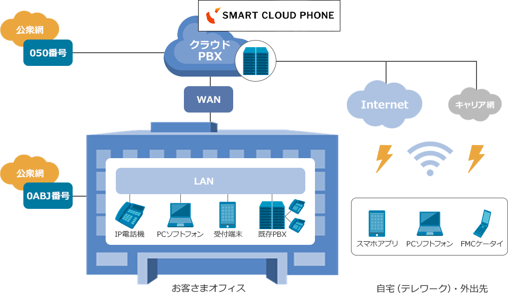 お客さま拠点設備の省スペース化説明図