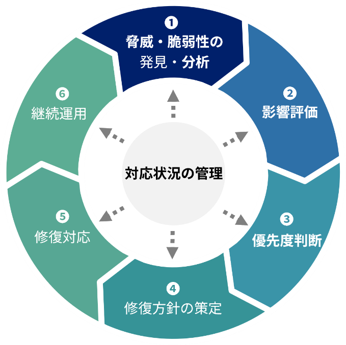 脅威・脆弱性管理のプロセス図。脅威・脆弱性の発見・分析、影響評価、優先度判断、修復方針の策定、修復対応、継続運用の6段階を循環的に実施し、対応状況を管理する。