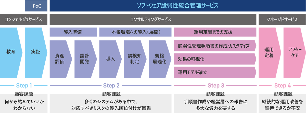 ソフトウェア脆弱性統合管理サービスについて、教育や実証から導入準備、設計・開発、導入、評価、最適化を経て、運用定着支援やアフターケアまで段階的に対応し、各フェーズでの課題を解決するプロセスを示す図