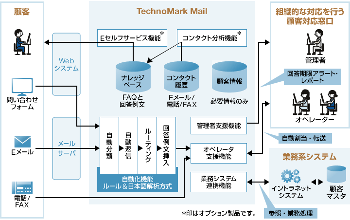 テクノマークメール Nttデータ
