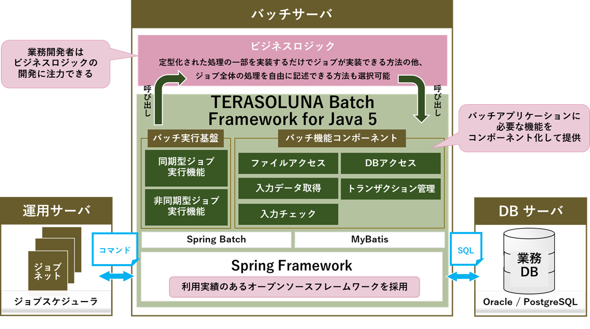 TERASOLUNAフレームワークの構成要素とアーキテクチャを示す図