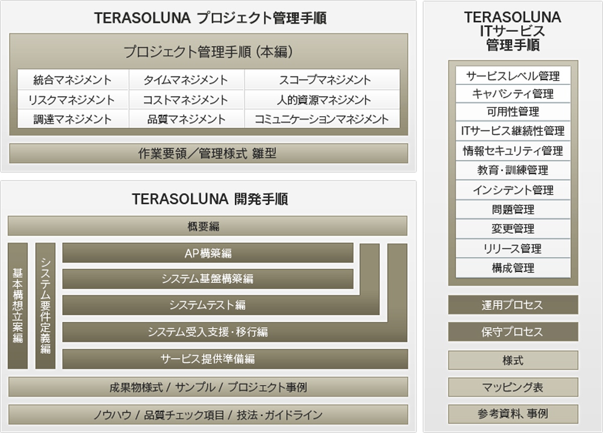 TERASOLUNAのプロジェクト管理・開発・ITサービス管理手順の概要図