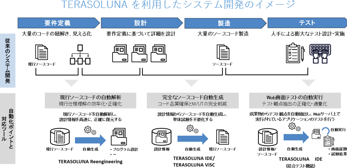 TERASOLUNAを利用したシステム開発のイメージ