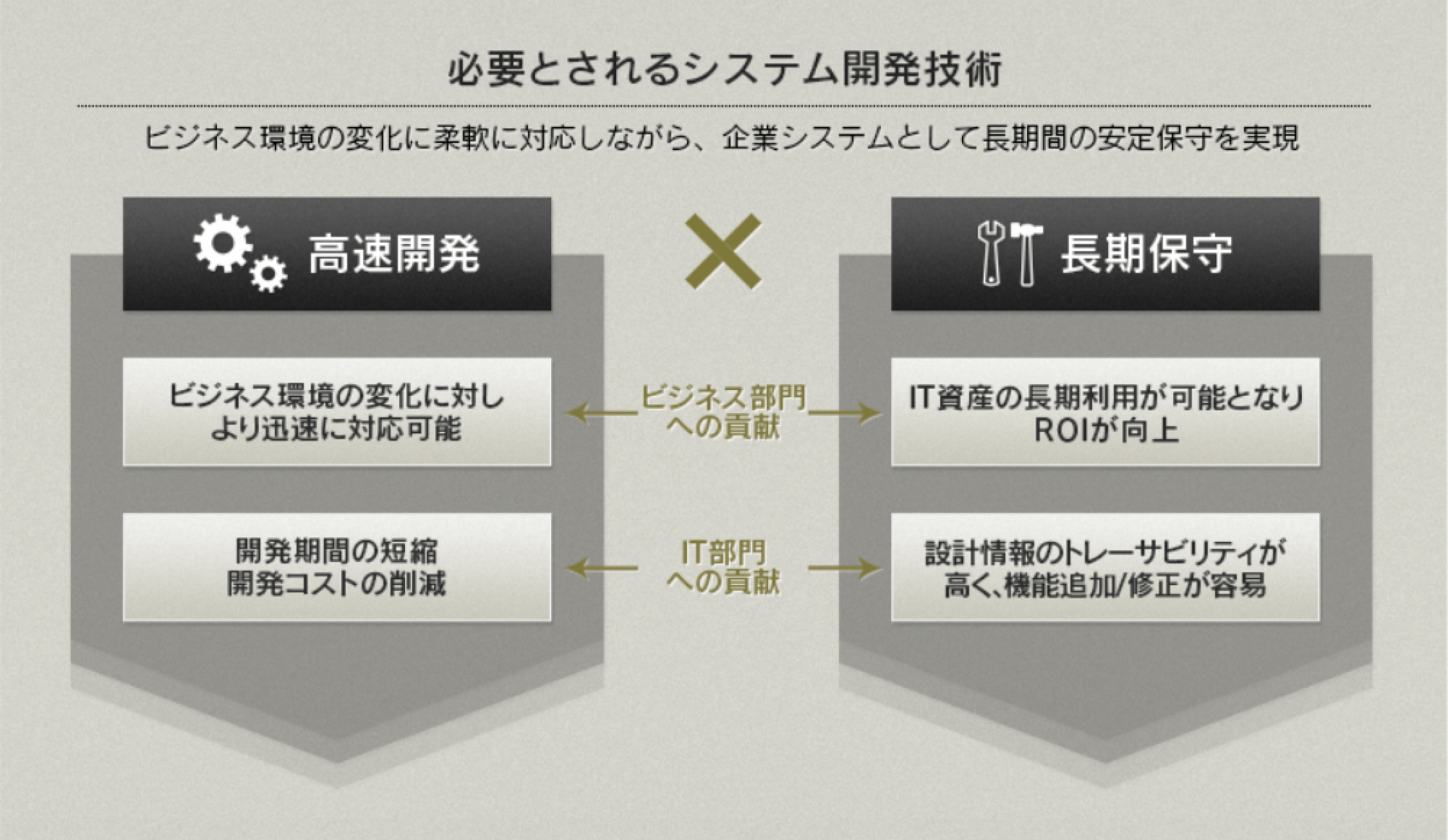 必要とされるシステム開発技術