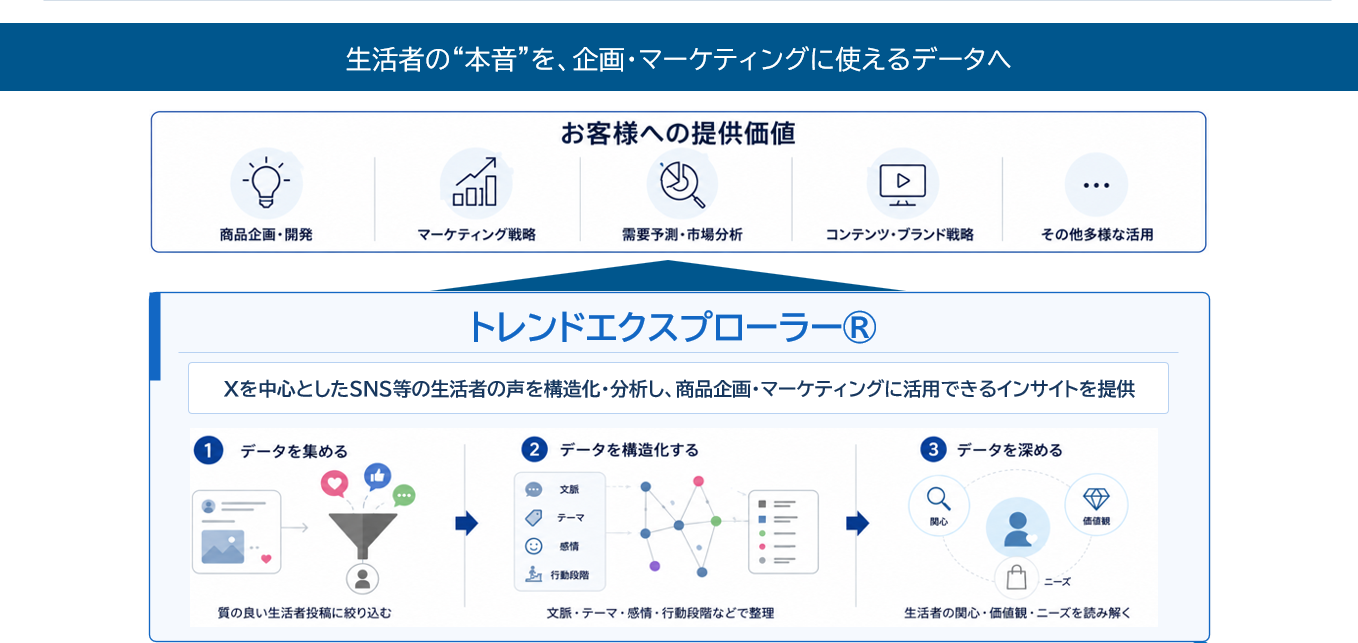 トレンドエクスプローラーの概要。SNS上の生活者の声を収集し、文脈・テーマ・感情などで構造化したうえで分析し、商品企画、マーケティング戦略、需要予測、ブランド戦略などに活用できるインサイトを提供する。