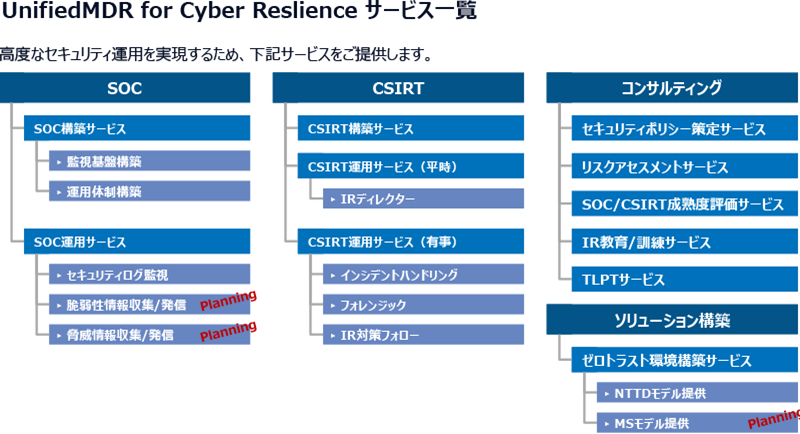 NTT DATA UnifiedMDR™ for Cyber Reslience サービス一覧