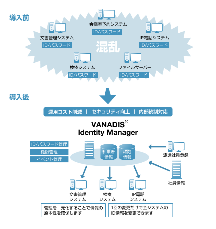 統合id管理ソリューション Vanadis Identity Manager Nttデータ