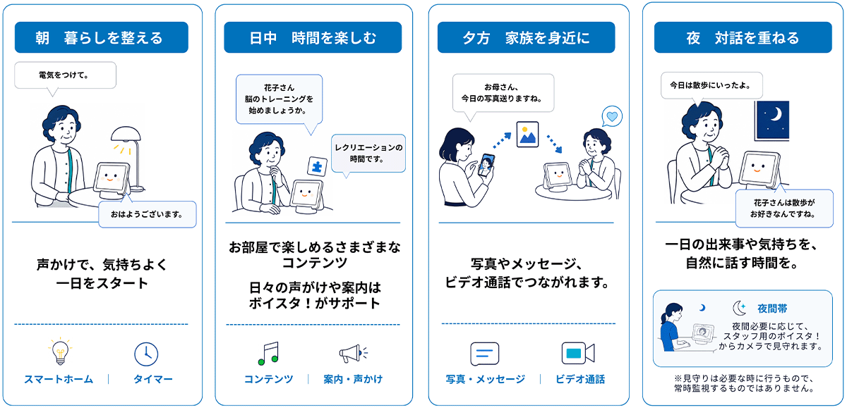 ボイスタ！がある1日の暮らしを示す図。朝は声かけで1日をスタート。日中は部屋で楽しめるさまざまなコンテンツについて声がけや案内を支援。夕方は写真やメッセージ、ビデオ通話で家族を身近に感じる。夜は一日の出来事や気持ちを事前に話す時間として対話を重ねる。