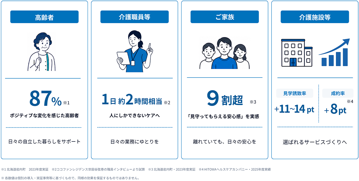 ボイスタ！導入効果を示す図。入居者は87％がポジティブな変化を感じており日々の自立した暮らしを支援されている。介護職員は1日約2時間相当の業務負担が軽減され、人にしかできないケアに時間を充てられる。ご家族の9割超が「見守ってもらえる安心感」を実感。介護施設等では見学誘致率が11から14ポイント向上、成約率が8ポイント向上した。