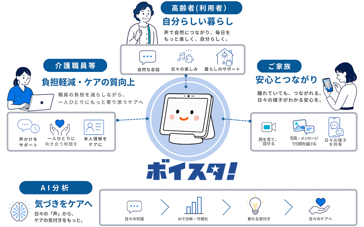 ボイスタ！の提供価値を示す図。高齢者には自然な会話や楽しみ、暮らしのサポートを提供し、家族とは日々の様子を共有。介護職員の負担軽減とケアの質向上を支援し、日々の対話をAI分析して新たな気付きをケアに活用する。