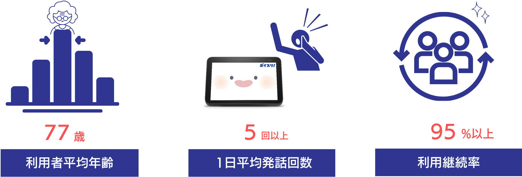 高齢者が本当に使えるサービス説明図。利用平均年齢77歳。1日平均発話回数5回以上。利用継続率95％以上。