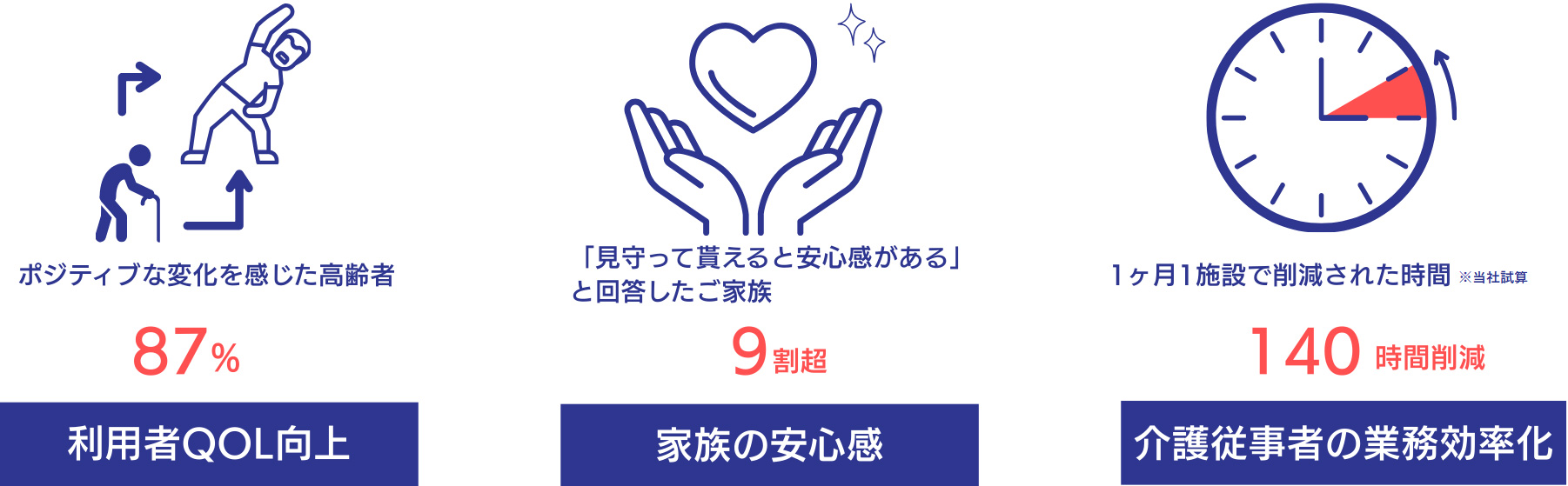 ボイスタ！の効果説明図。利用者QOL向上：ポジティブな変化を感じた高齢者87％。家族の安心感：「見守って貰えると安心感がある」と回答したご家族9割超。介護従事者の業務効率化：1ヶ月1施設で削減された時間（当社調べ）140時間削減。