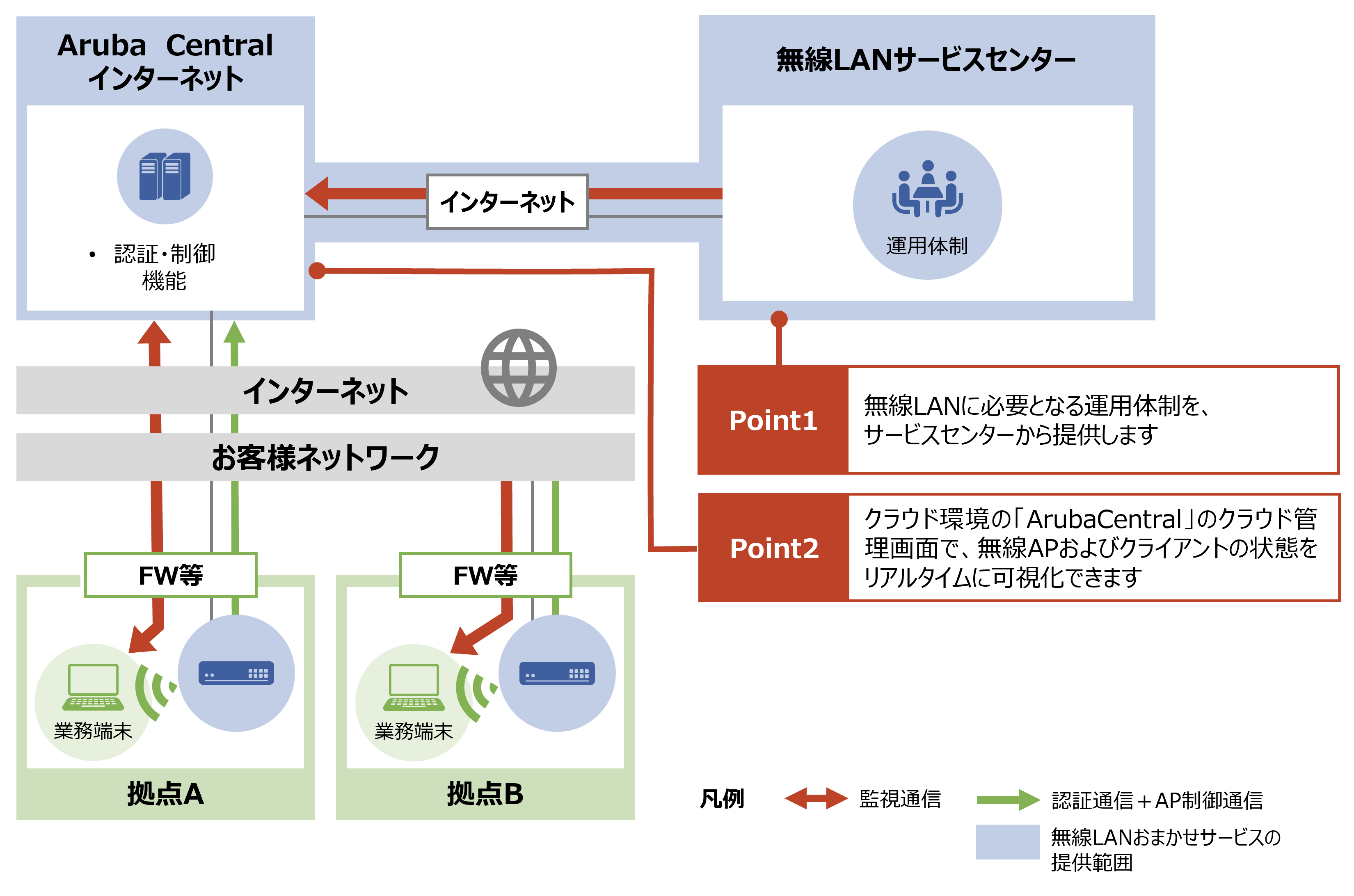 お客さまネットワークの拠点A・拠点Bをインターネット経由でAruba Centralと無線LANサービスセンターに接続し、無線LANの認証・監視・運用をクラウドで提供する構成図