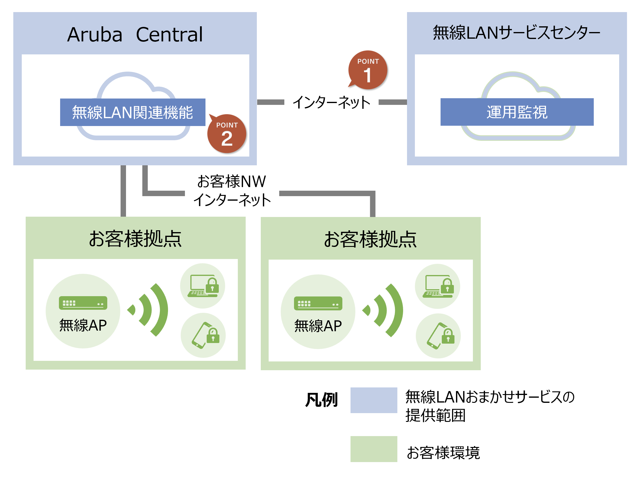 Aruba Centralと無線LANサービスセンターをインターネット経由で接続し、複数のお客さま拠点の無線LANを一元管理・運用できるサービス構成図