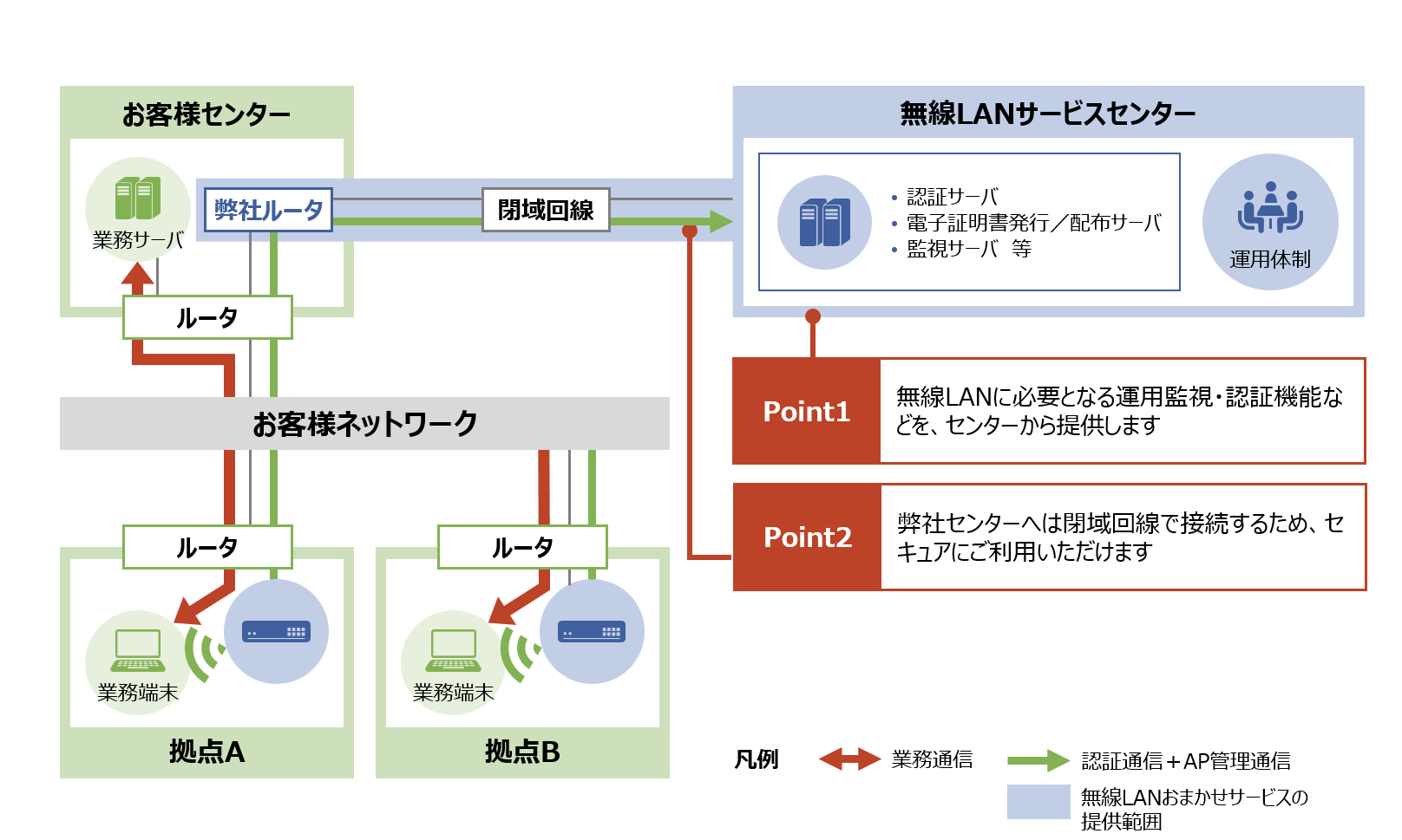 お客さまネットワーク（拠点A・拠点B）と無線LANサービスセンターを閉域回線で接続し、業務通信と無線LANの認証・運用監視を分離して提供する構成図