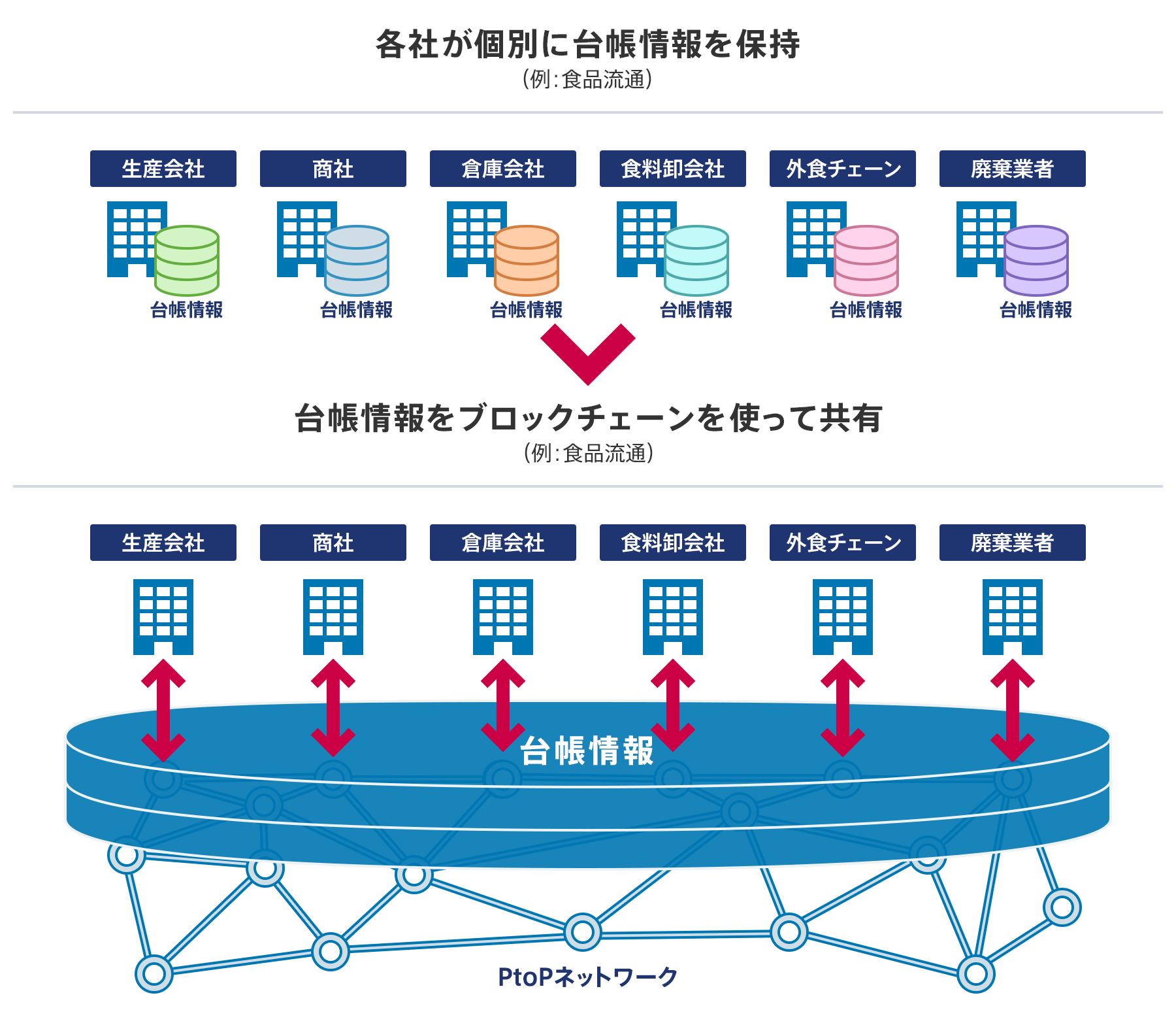 ブロックチェーンとは | NTTデータ - NTT DATA