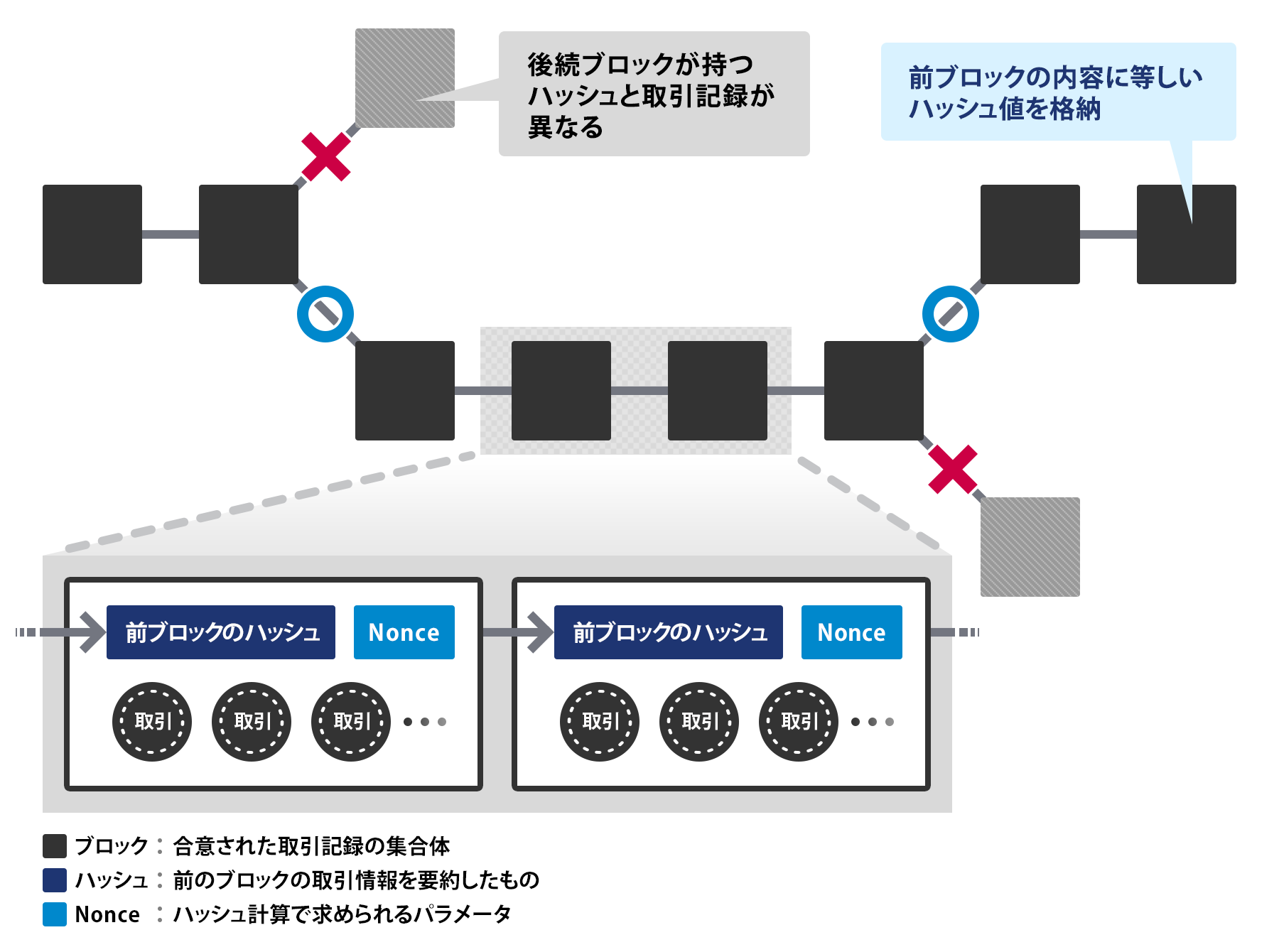 ブロックチェーンの仕組み | NTTデータ - NTT DATA
