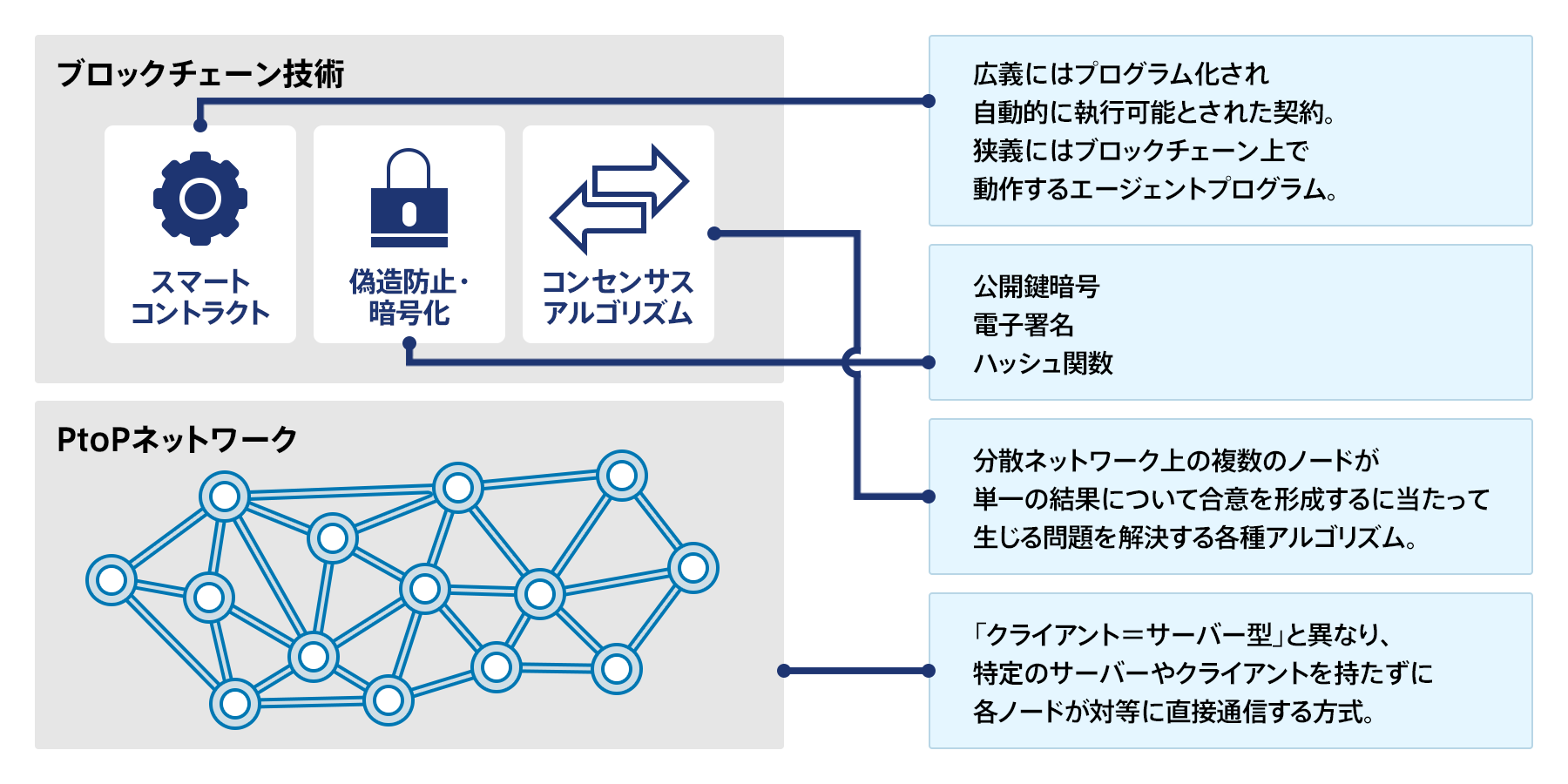 ブロックチェーンの仕組み | NTTデータ - NTT DATA