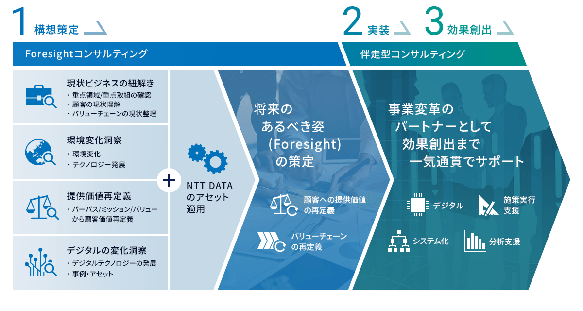 Foresightコンサルティングから伴走型コンサルティングへ。1構想策定、2実装、3効果創出。