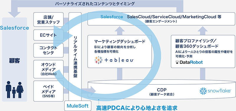 Crm（顧客管理） | Nttデータ - Ntt Data