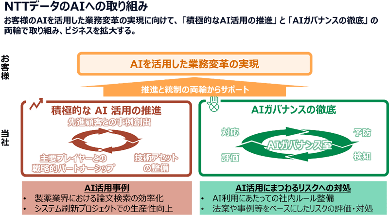 図2：NTTデータのAIへの取り組み