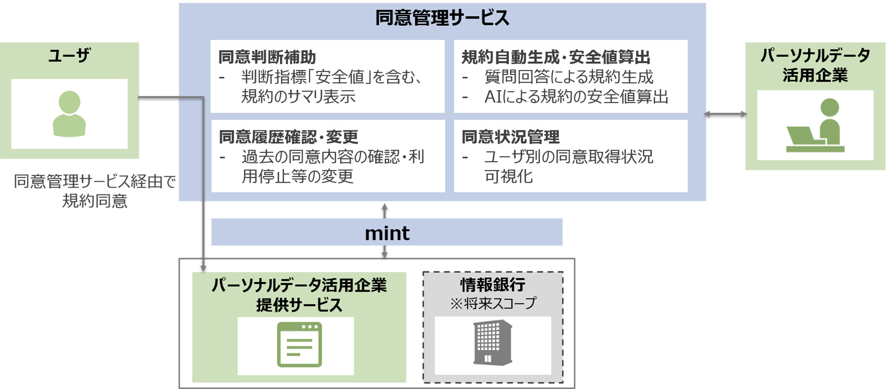 図7：NTTデータの同意管理サービス（実用化を目指し検討中）