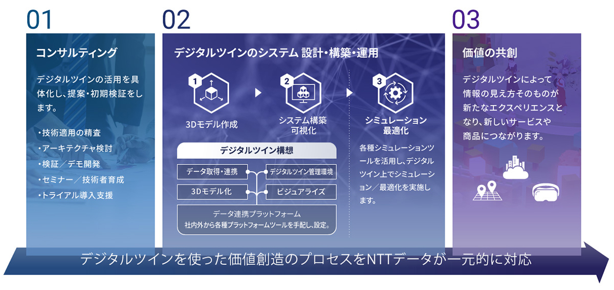 NTTデータのデジタルツインサービス全体像