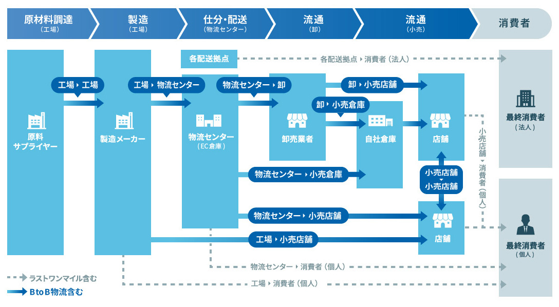 ロジスティクス | NTTデータ - NTT DATA