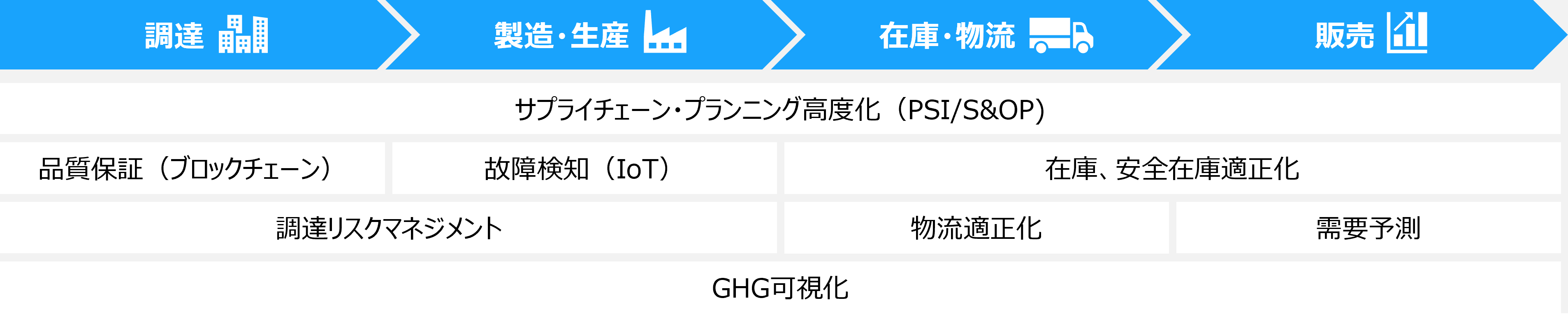 調達、製造、在庫・物流、販売までの中、以下のようなさまざまなサービスを提供しています。サプライチェーン・プランニング高度化（PSI/S&OP）、品質保障（ブロックチェーン）、故障検知（Iot）、在庫、安全適正化、調達リスクマネージメント、物流適正化、需要予測、GHG可視化。
