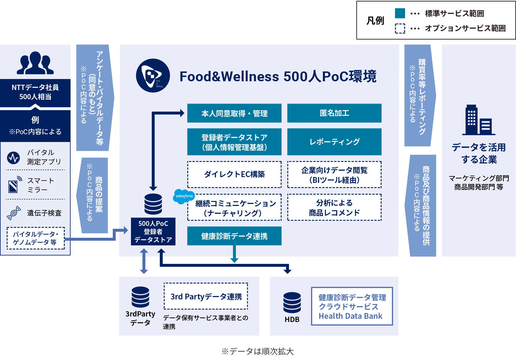 Food&Wellness 500人PoC環境