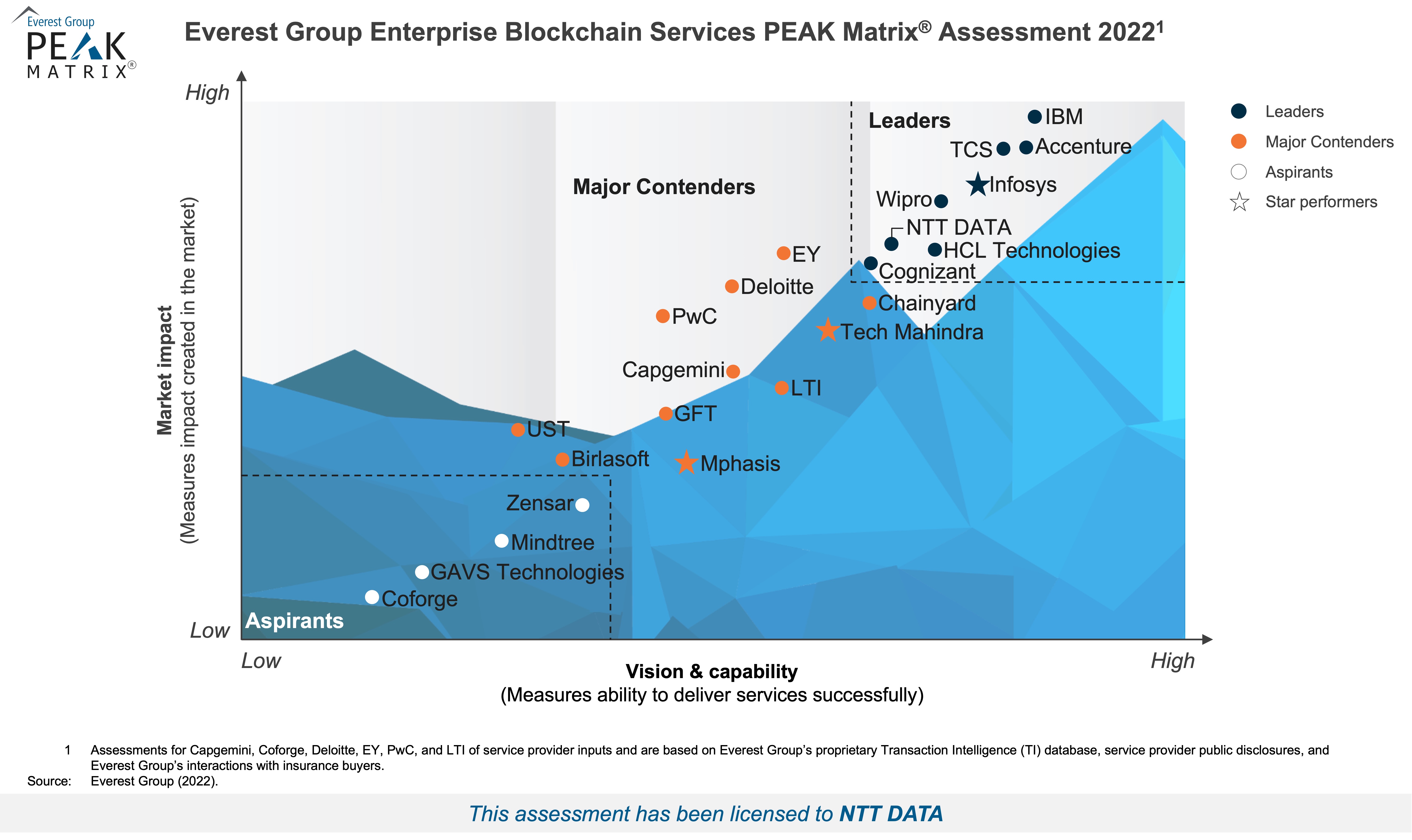 PEAK Matrix® for Enterprise Blockchain Service Provider 2022  Assessment 2022