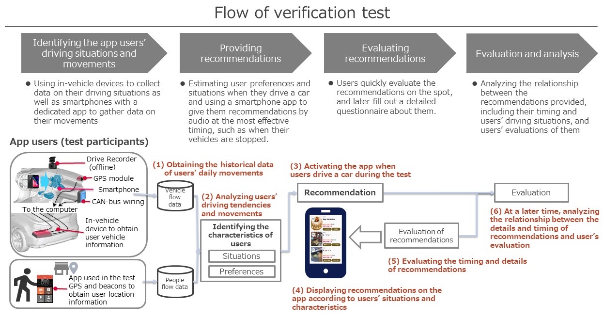 Flow of verification test