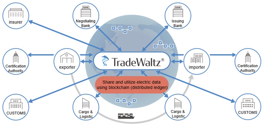 Fig. 2. Centralized, cross-Industry management of trading operations following rollout of TradeWaltz
