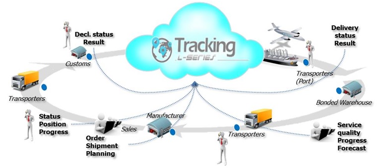 L-Series Tracking