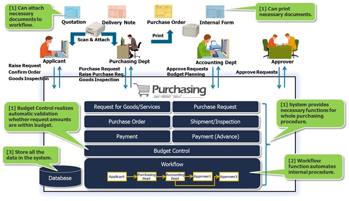 W-Series Purchasing Management System