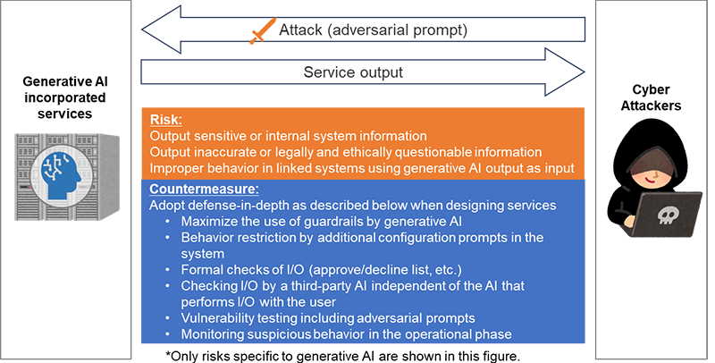 Figure 2 Security Risks from the Perspective of Providers of Generative AI-powered Services