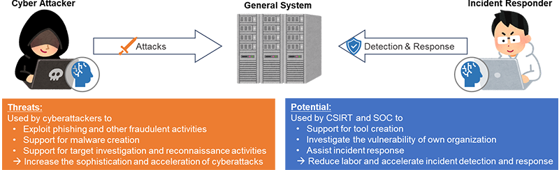 Figure 3 Threats and Potential of Generative AI for Cybersecurity