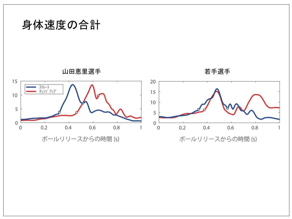 縦軸が身体部位の速度、横軸がボールリリースからの時間を示し、グラフ線中の最初の白丸がスイングの開始を示し、四角はボールを打った時点を示す(四角がない場合は空振り)