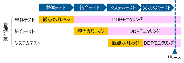 図3:適用する手法と実施タイミング