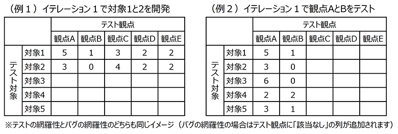図4:アジャイル開発での観点カバレッジの適用イメージ(イテレーション1完了時)