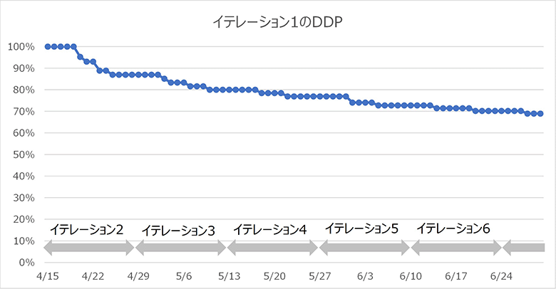 図5:アジャイル開発でのDDPモニタリングの適用イメージ