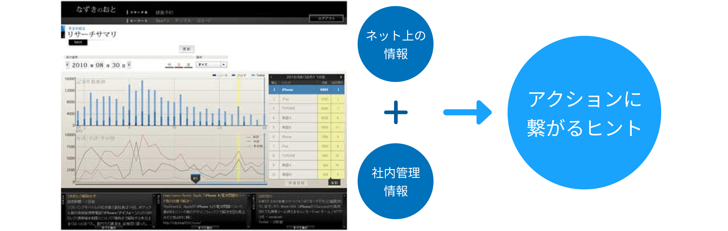 図 分析画面のイメージ ネット上の情報+社内管理情報→アクションに繋がるヒント